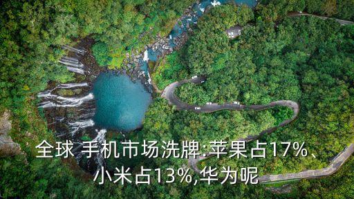全球 手機市場洗牌:蘋果占17%、小米占13%,華為呢
